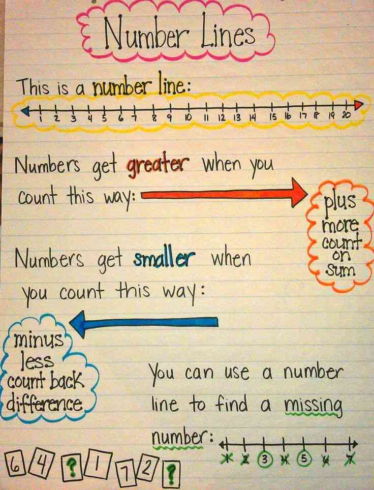 number line charts and visuals make mathematics easy to understand