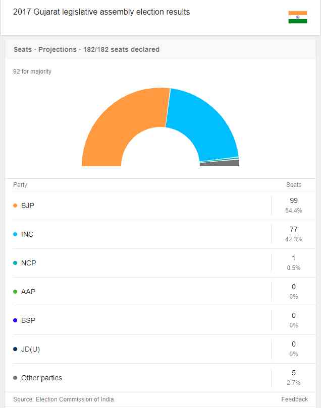 2017 gujarat election result