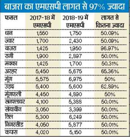 
Crop Support Price