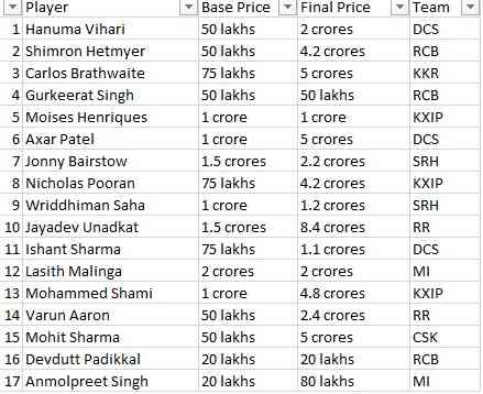  IPL Auction 2019 List